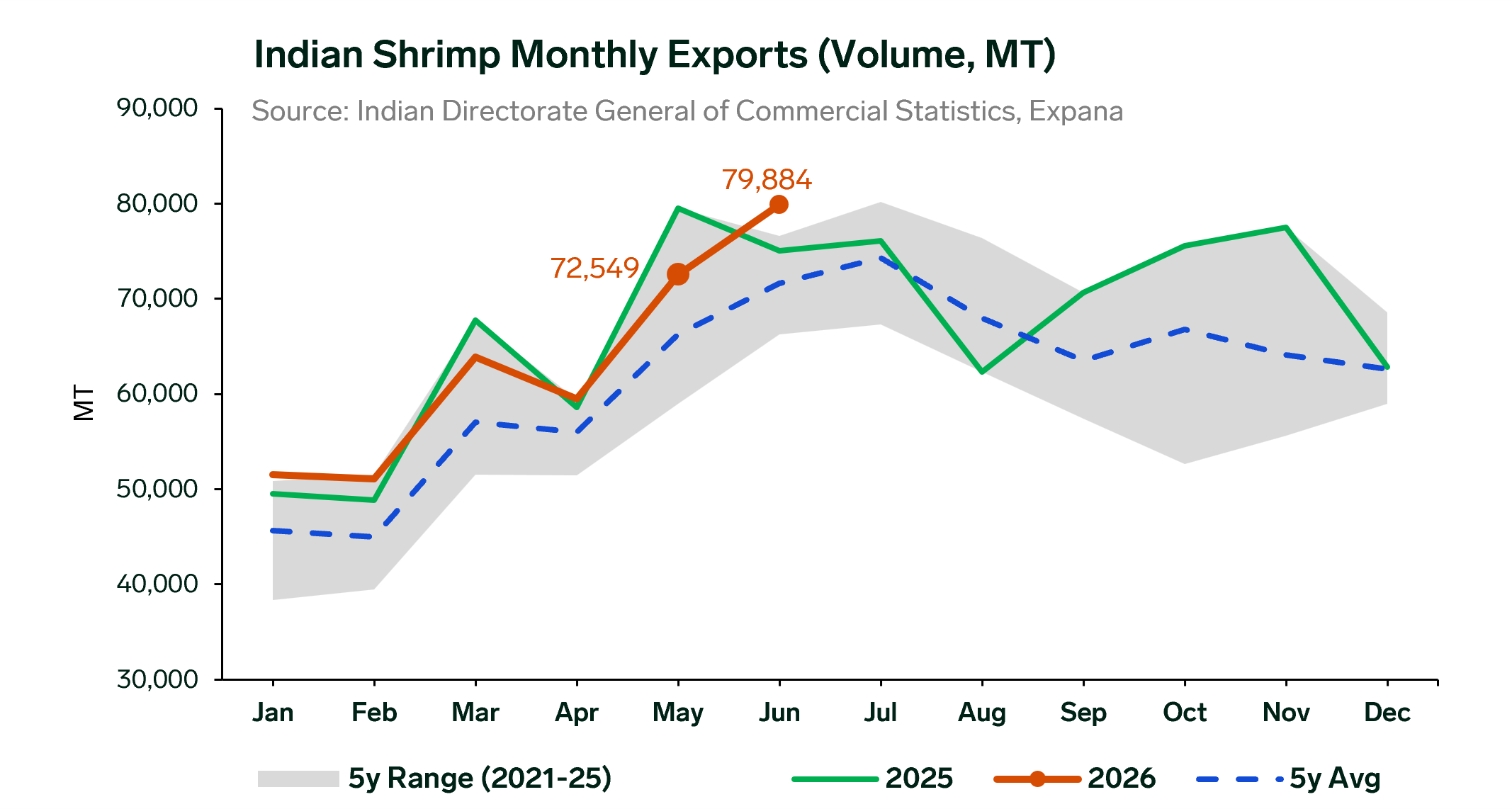 ANALYSIS: India’s Shrimp Exports in June Reach Second‑Highest Monthly Volume