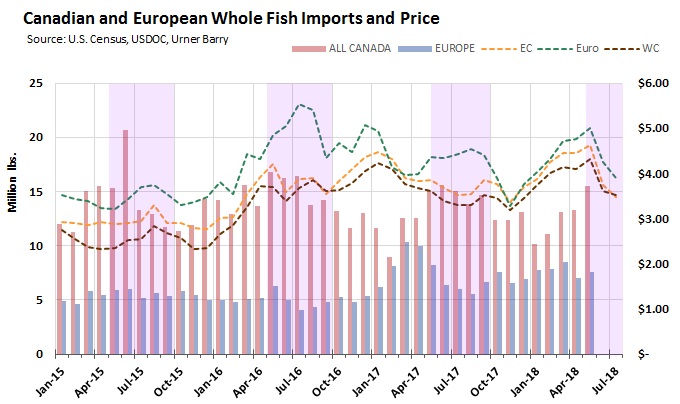 ANALYSIS: A Look at Farmed Salmon; Imports for Whole and Fillets at All Time Highs