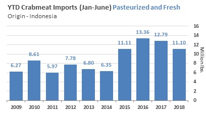 ANALYSIS: Blue Swimming Crab Meat Continues to Weaken; Red Swimming Crab Meat Strengthens