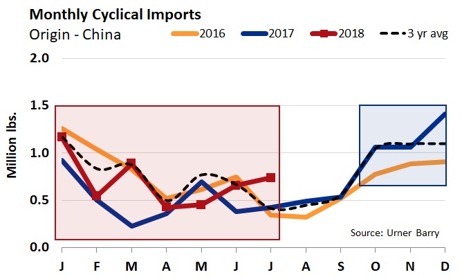 ANALYSIS: Chinese Red Swimming Crab Meat Imports Rise; 74 Percent Higher than Year Ago