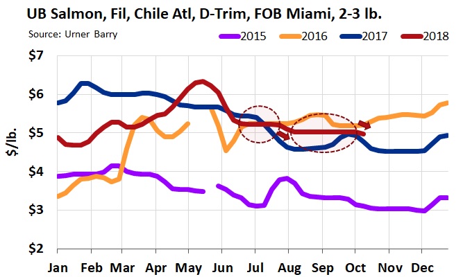 ANALYSIS: Chilean Fillets Adjust Lower Amid Record Breaking Fresh Fillet Volumes