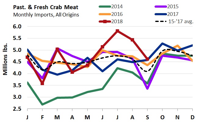 ANALYSIS: Crab Meat Imports from Indonesia Down YTD