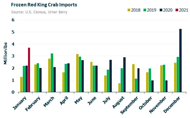 ANALYSIS: A Look at the Supply Issues Facing Crab, Shrimp, Lobster and Other Species