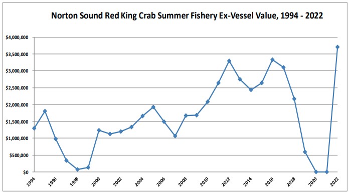 Norton Sound Red King Crab Summer Fishery Reports Record Ex-Vessel Value of $3.7 Million