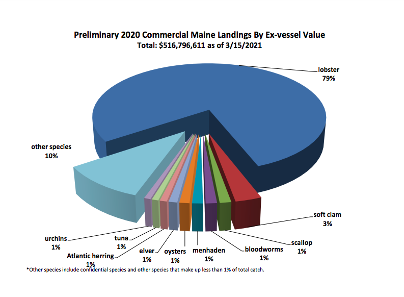 Maine Lobster Fishery Landed Value For 2020 Exceeds $400 Million