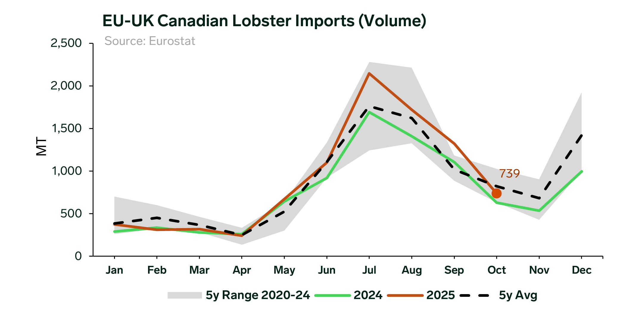 ANALYSIS: YTD Canadian Lobster Exports to EU-UK See Double‑Digit Growth