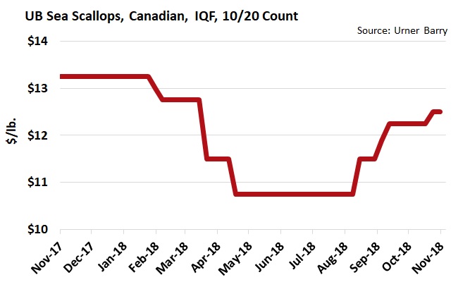ANALYSIS: Japanese Exports Affecting Canadian Scallops; U.S. Market Unsettled