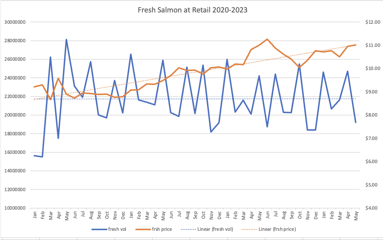 Winding Glass: What’s Going on with Salmon and Shrimp?