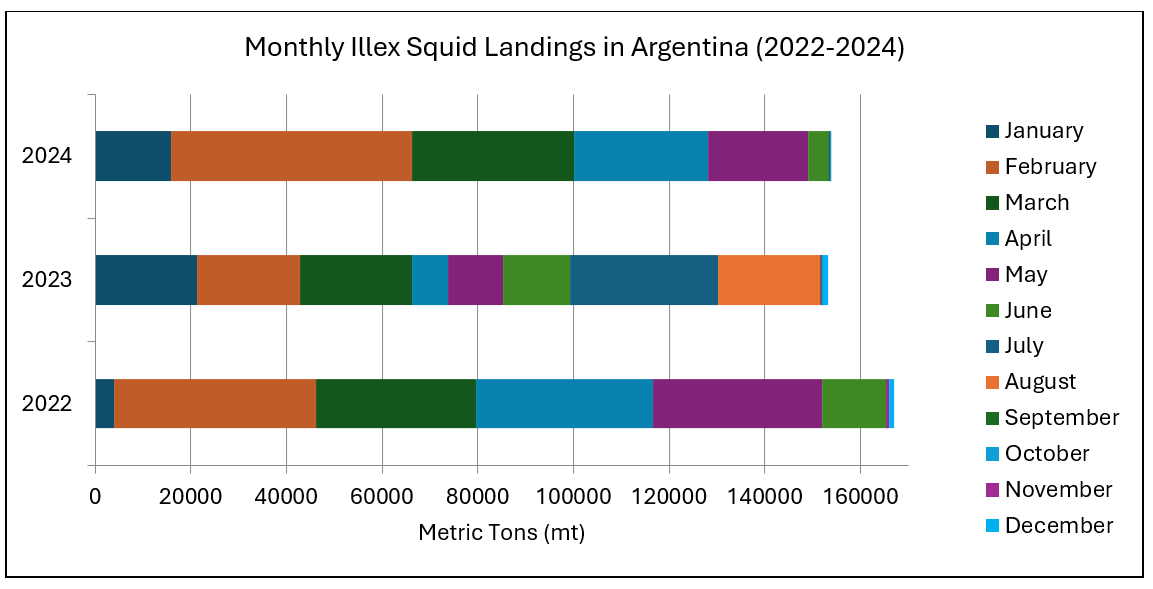 ANALYSIS: Global Demand Boosts Illex Squid Prices as Supply of Other Species Declines