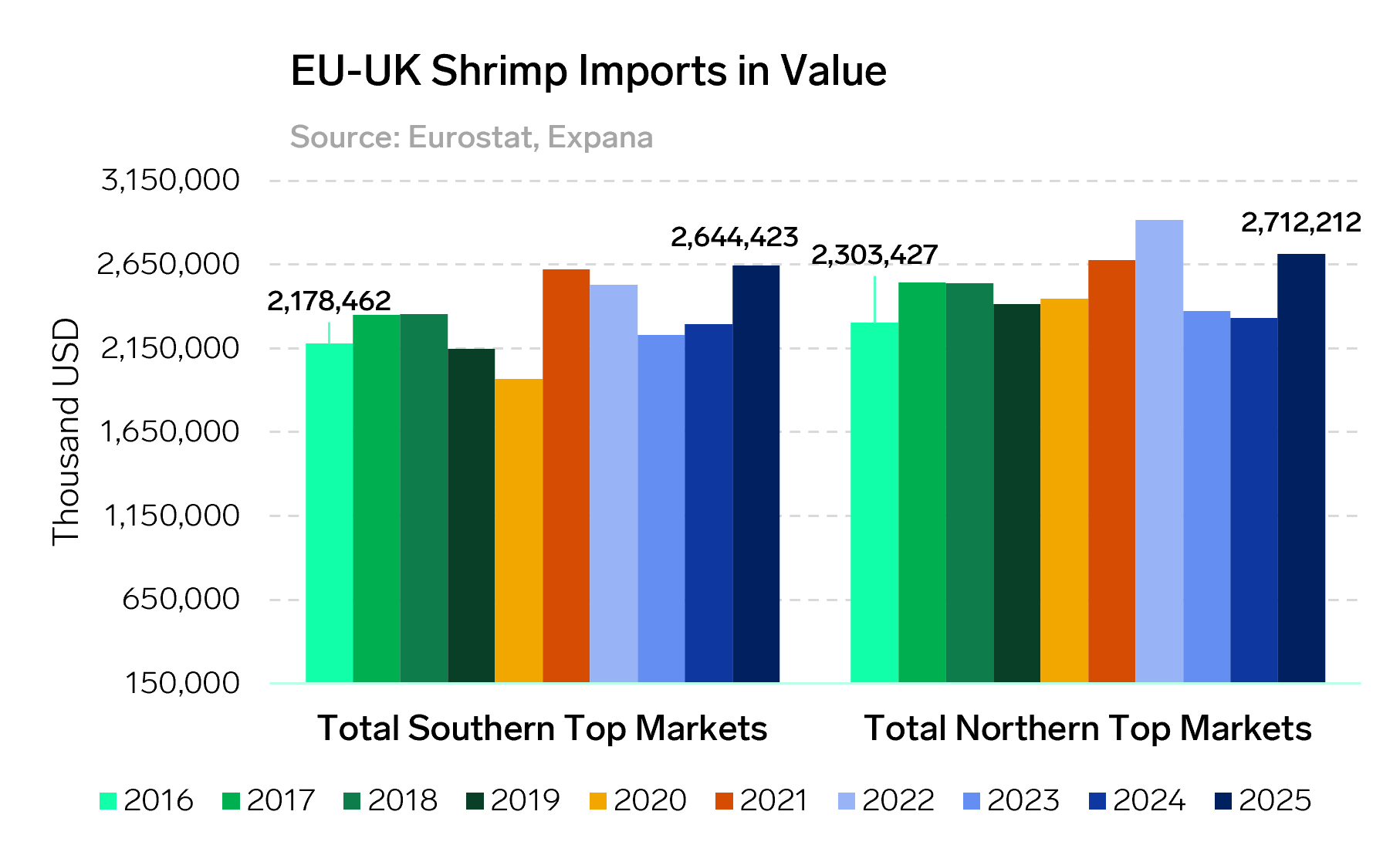 ANALYSIS: A North–South Comparison of Shrimp Import Patterns in the EU-UK