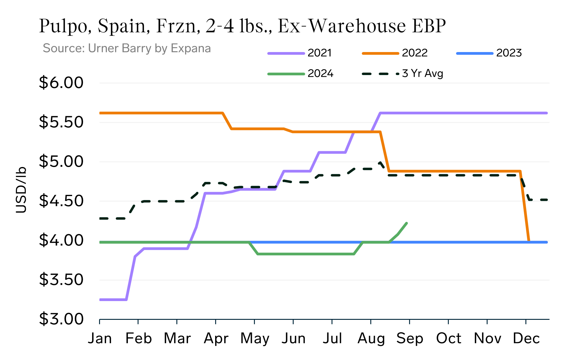 ANALYSIS: Constrained Supply in Spanish Octopus Drives Rapid Price Increases in the U.S. Market