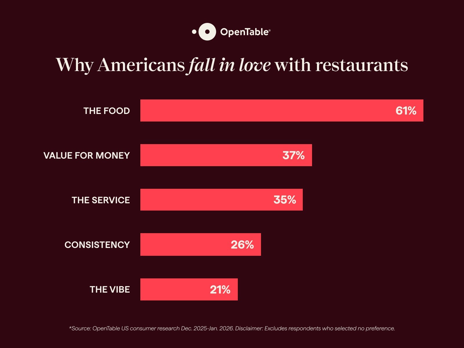Valentine’s Day Dining Trends Show Shift Beyond Romance According to OpenTable