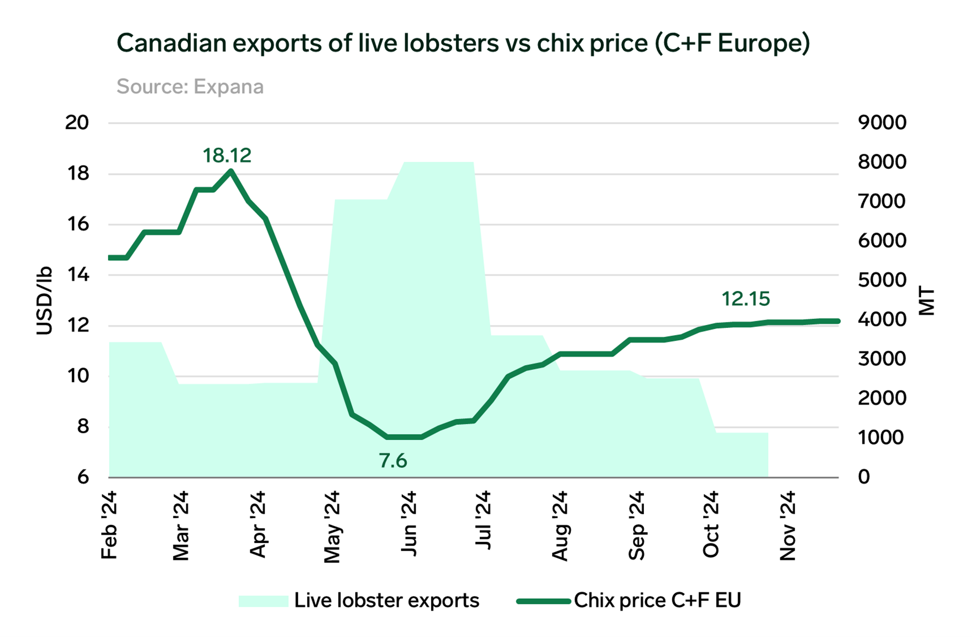 ANALYSIS: Canadian Lobster Prices Stabilize Amid Export Slowdown