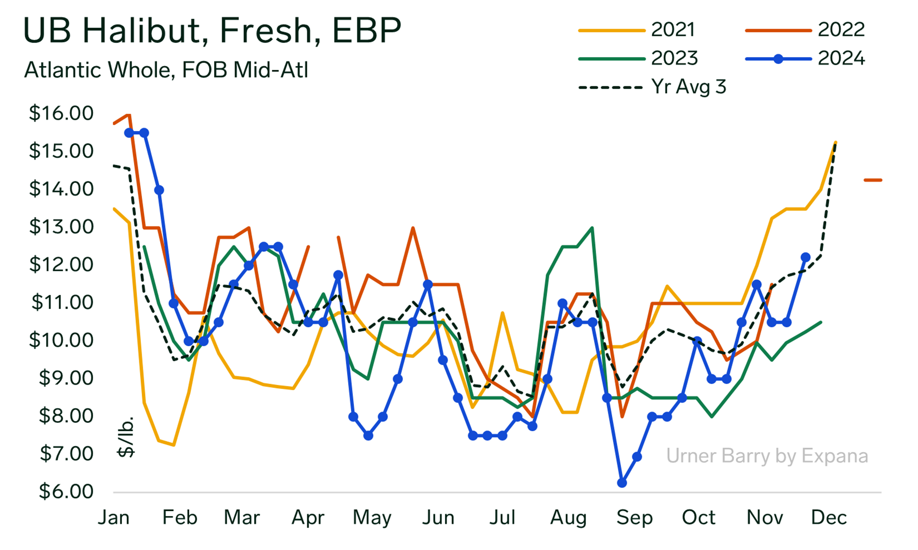 ANALYSIS: Record Price Swings and Seasonal Shifts for Atlantic Halibut in 2024