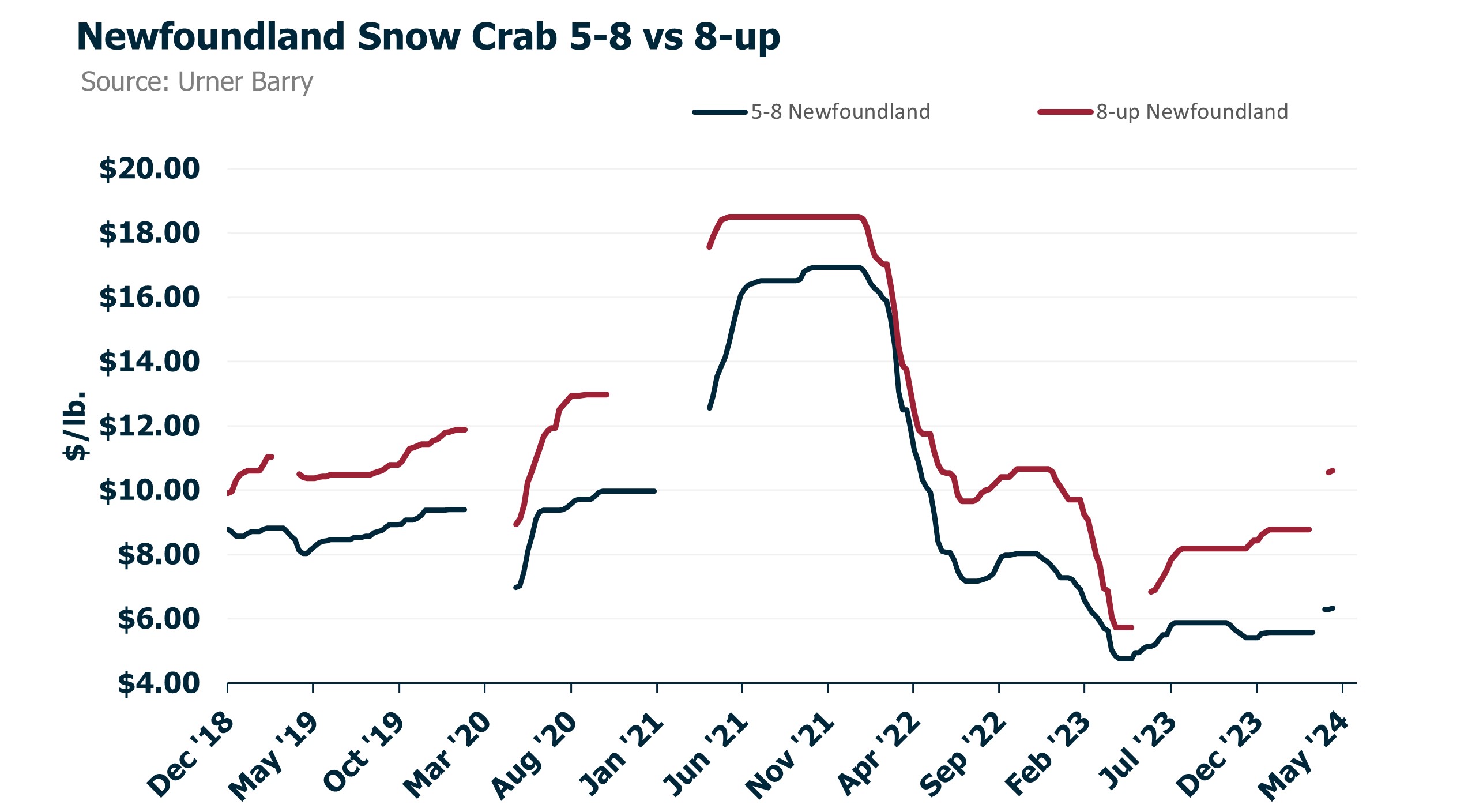 ANALYSIS: Mid-May Snow Crab Market Update