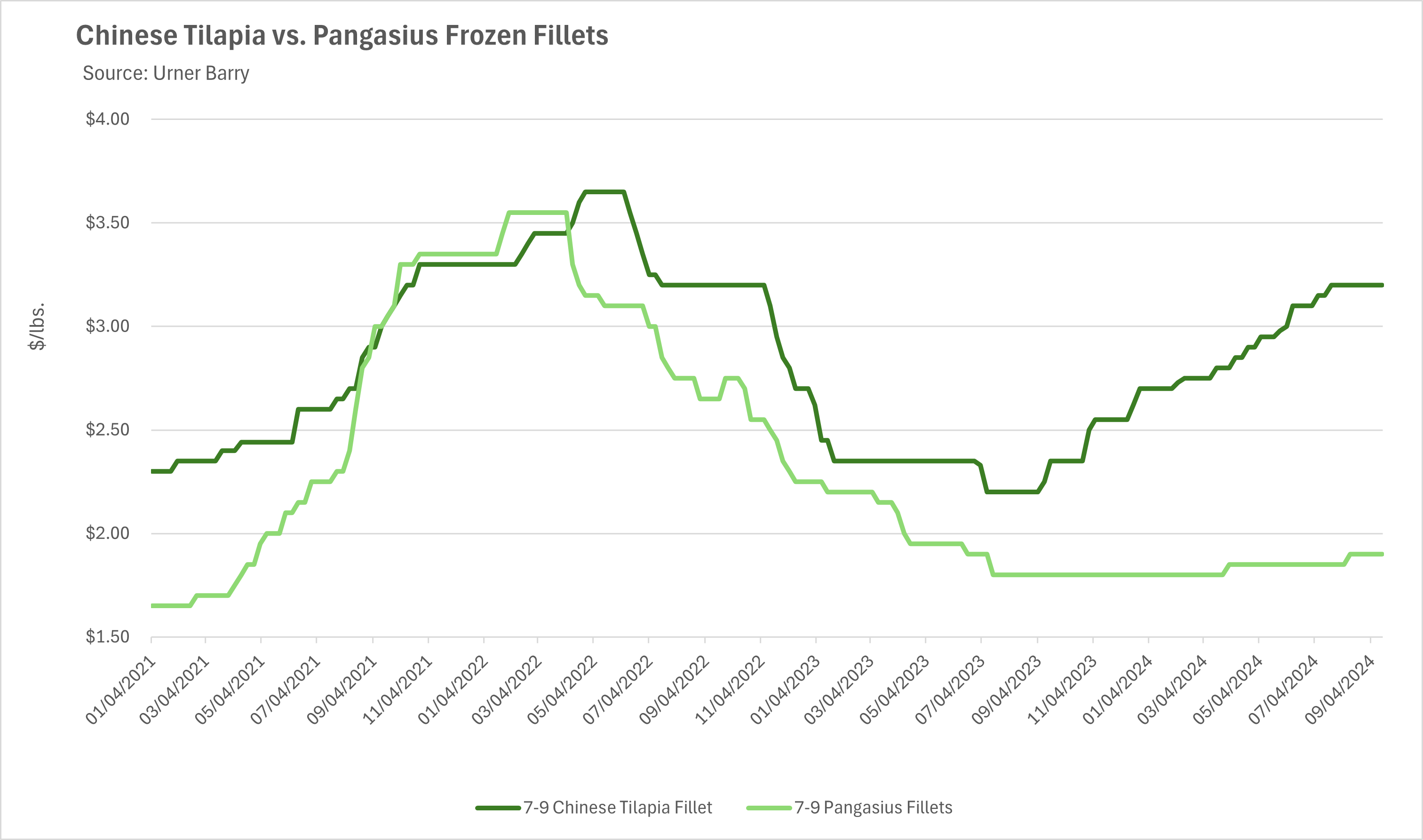 ANALYSIS: A Look at the Market Landscape for Frozen Tilapia out of China Post Typhoon