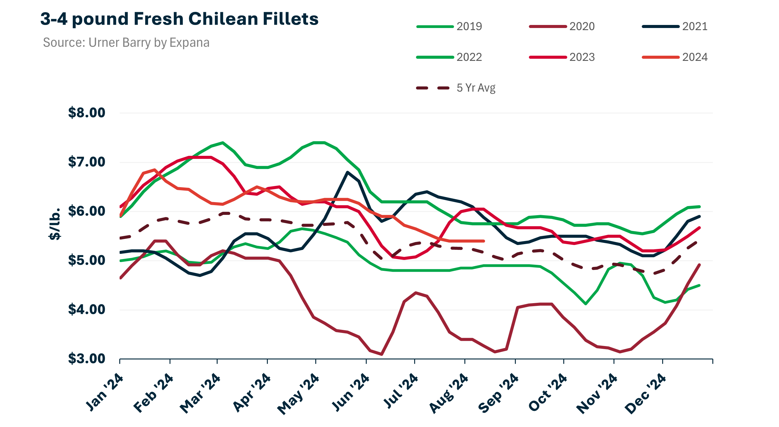 ANALYSIS: Retail Salmon Promotions Up 5.2 Percent