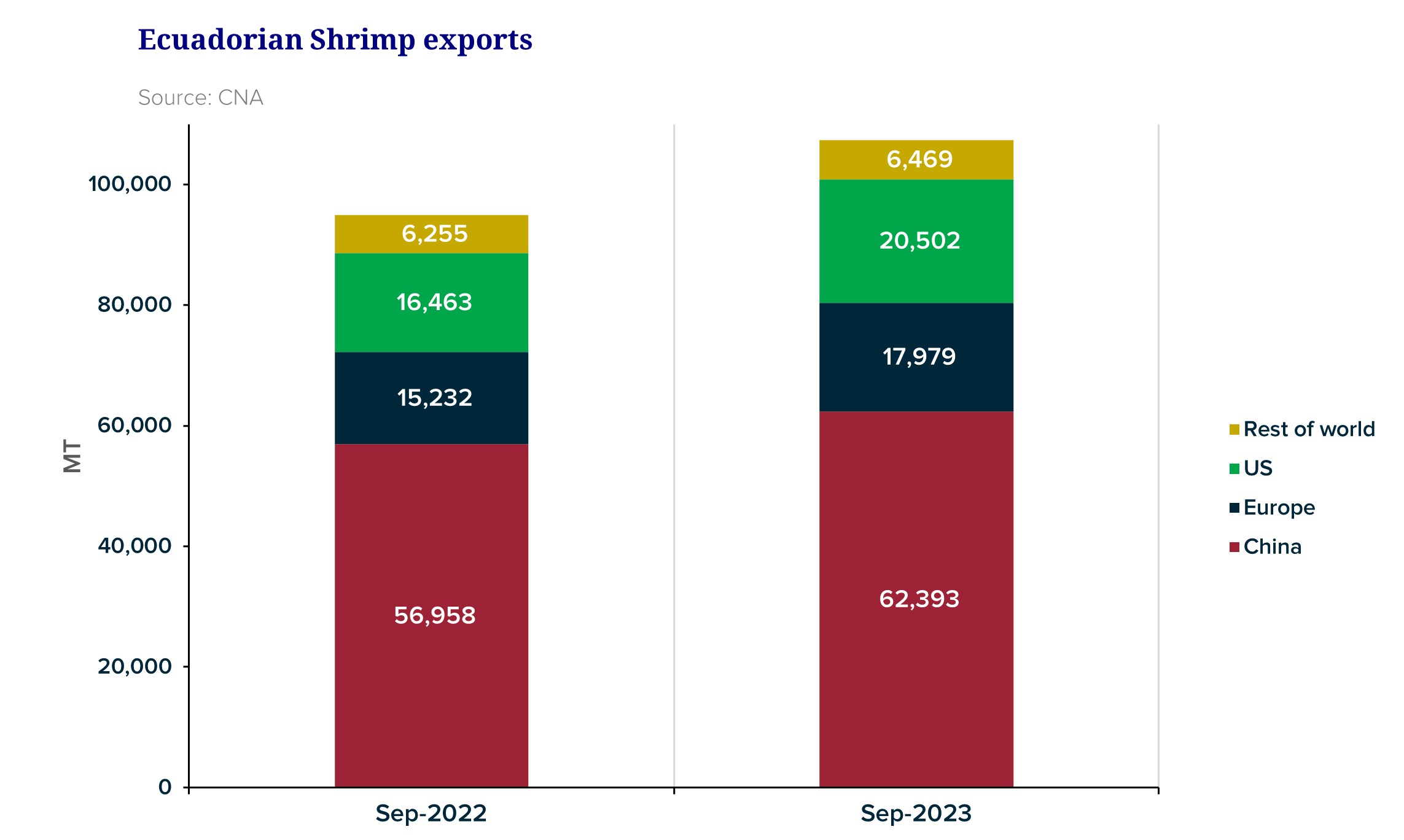 ANALYSIS: Ecuadorian Shrimp Exports Keep Progressing, But At What Price?