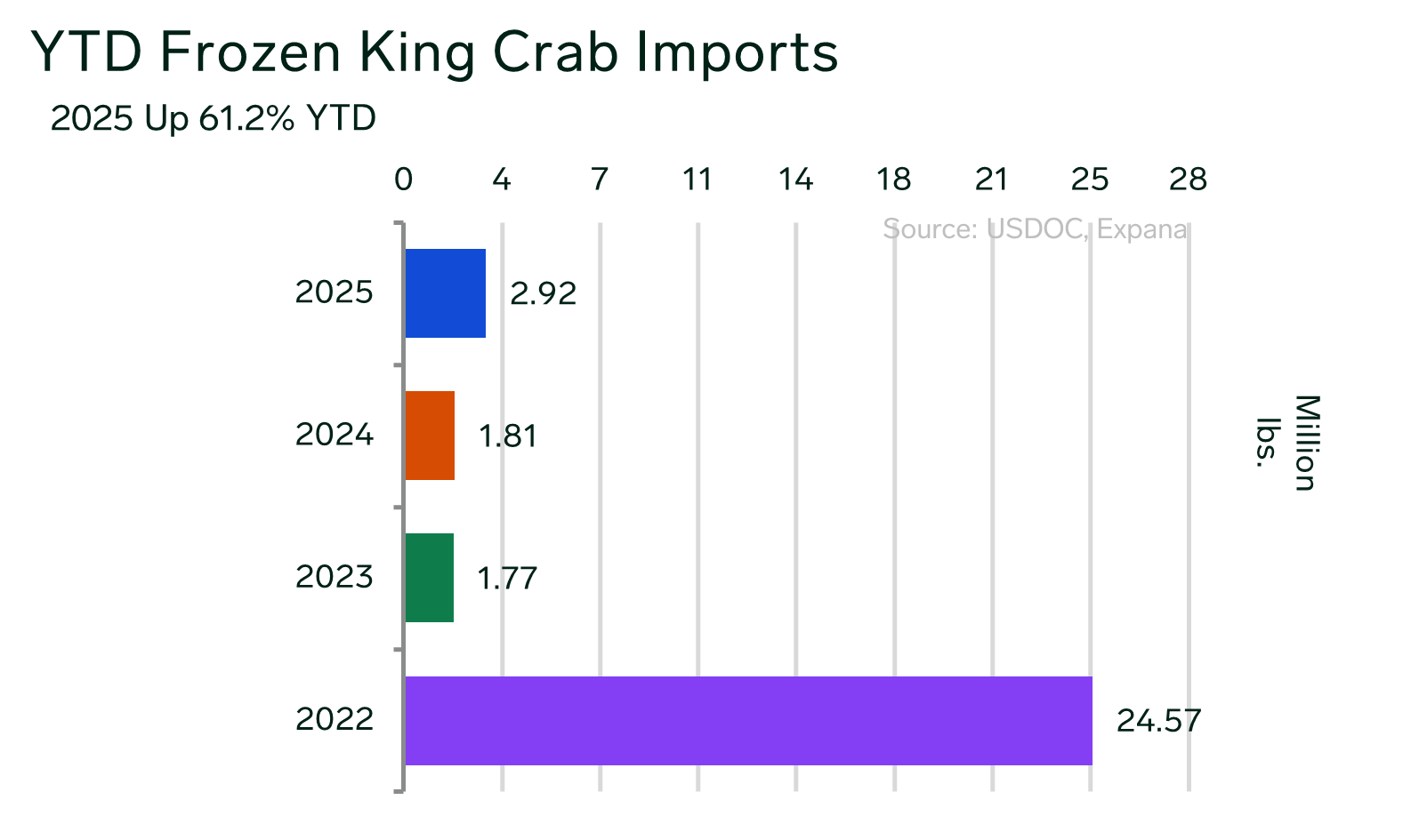 ANALYSIS: Supply Constraints and Price Pressures Define 2025 Red King Crab Market