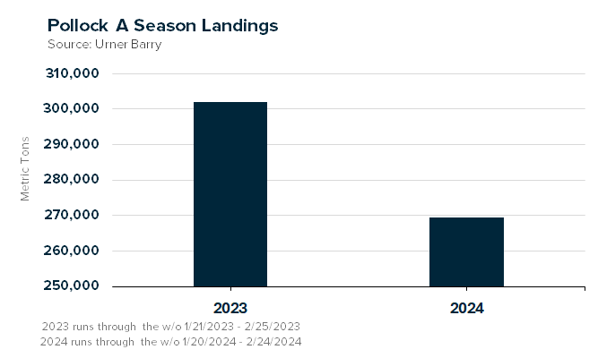 ANALYSIS: 2024 Pollock A Season Landings and Price Reaction