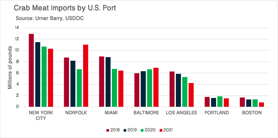 ANALYSIS: Port of L.A. Sees 20% Drop in Crab Meat Imports