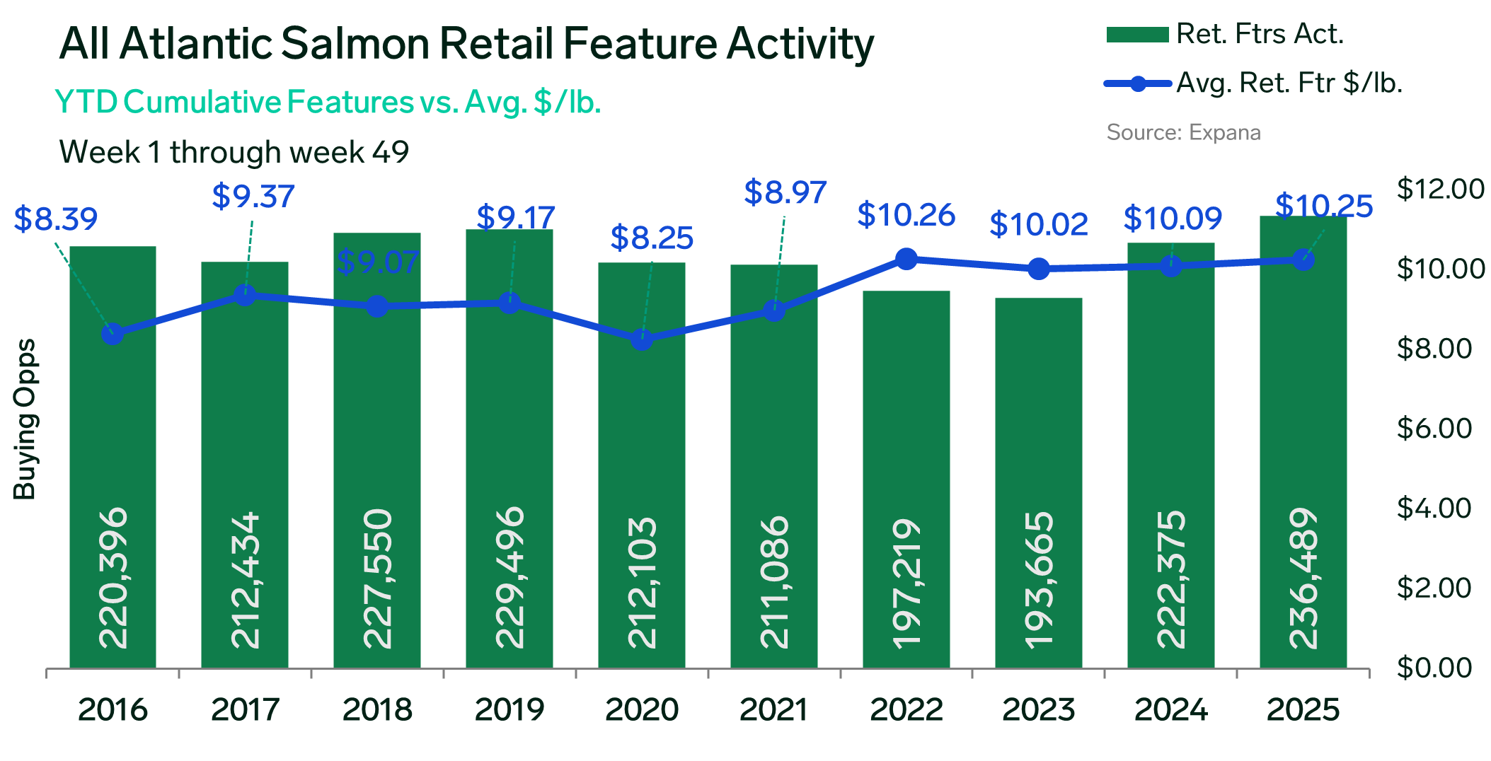 ANALYSIS: Farmed Salmon Market Hits Four-Year Low Amid Strong Retail Promotion
