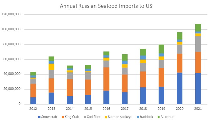 The Winding Glass: Anti-Russia Sanctions Could Hit Crab, Groundfish With Price Volatility