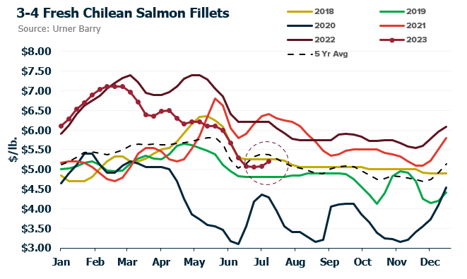 ANALYSIS: Farmed Chilean Salmon Market Sees Bump Off Bottom