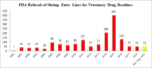 FDA Refuses Antibiotic-Contaminated Shrimp from India and China in August