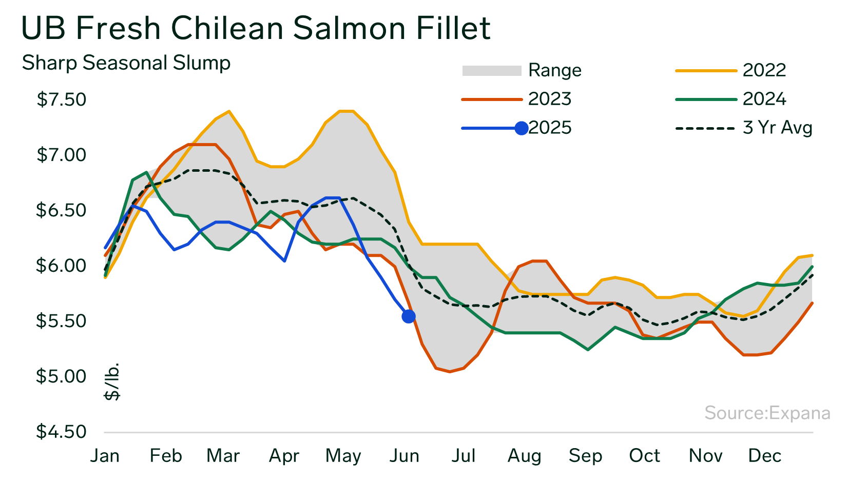 ANALYSIS: Chilean Fresh Salmon Fillet Market Declines for Fifth Consecutive Week