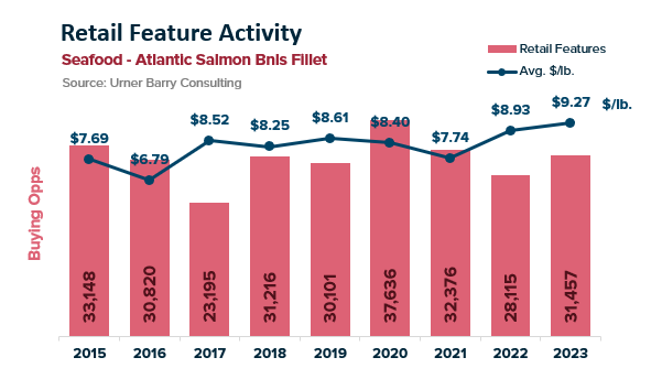ANALYSIS: Chilean Fresh Fillets Drop 10.1 Percent Since End of February
