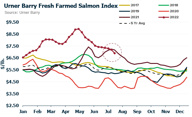 ANALYSIS: Farmed Salmon Index Dips Below 2021