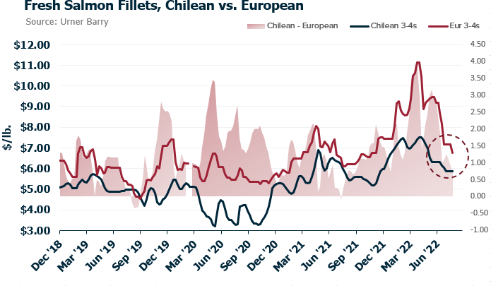 ANALYSIS: European Fresh Salmon Fillets Move Lower