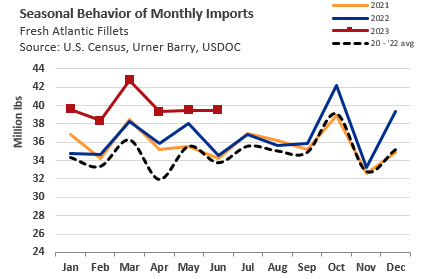 ANALYSIS: Fresh Salmon Imports Up Almost 10 Percent Year-To-Date