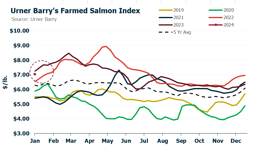 ANALYSIS: Farmed Salmon Market Off to a Firm Start in 2024