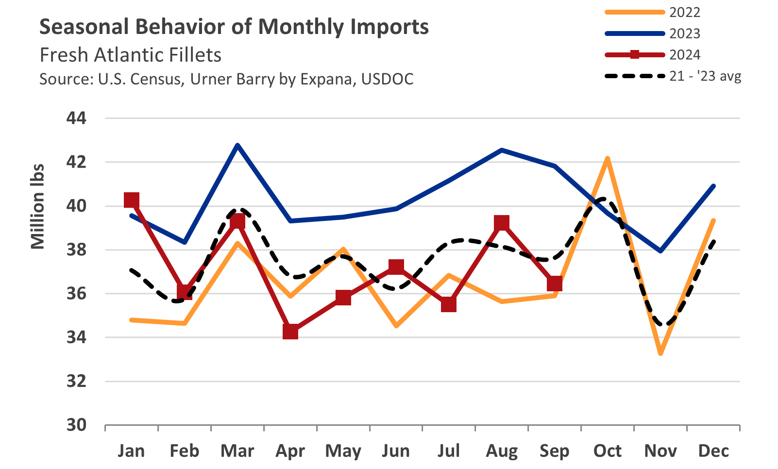 ANALYSIS: Fresh Chilean Salmon Fillet Imports Down 12 Percent Through September 2024