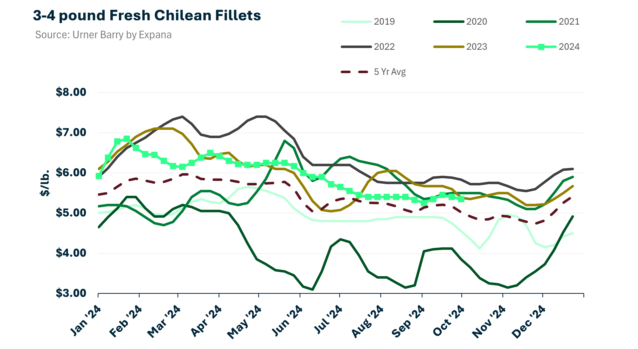 ANALYSIS: Seasonality Drives Salmon Market, Retail Promos Lag Behind