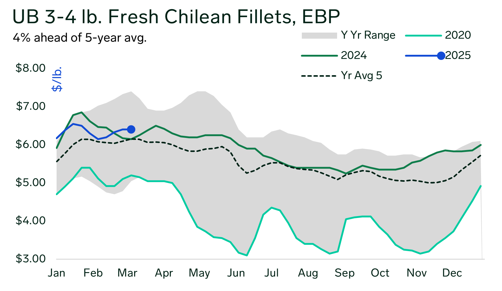 ANALYSIS: Fresh Chilean Salmon Fillets Trend Higher than European