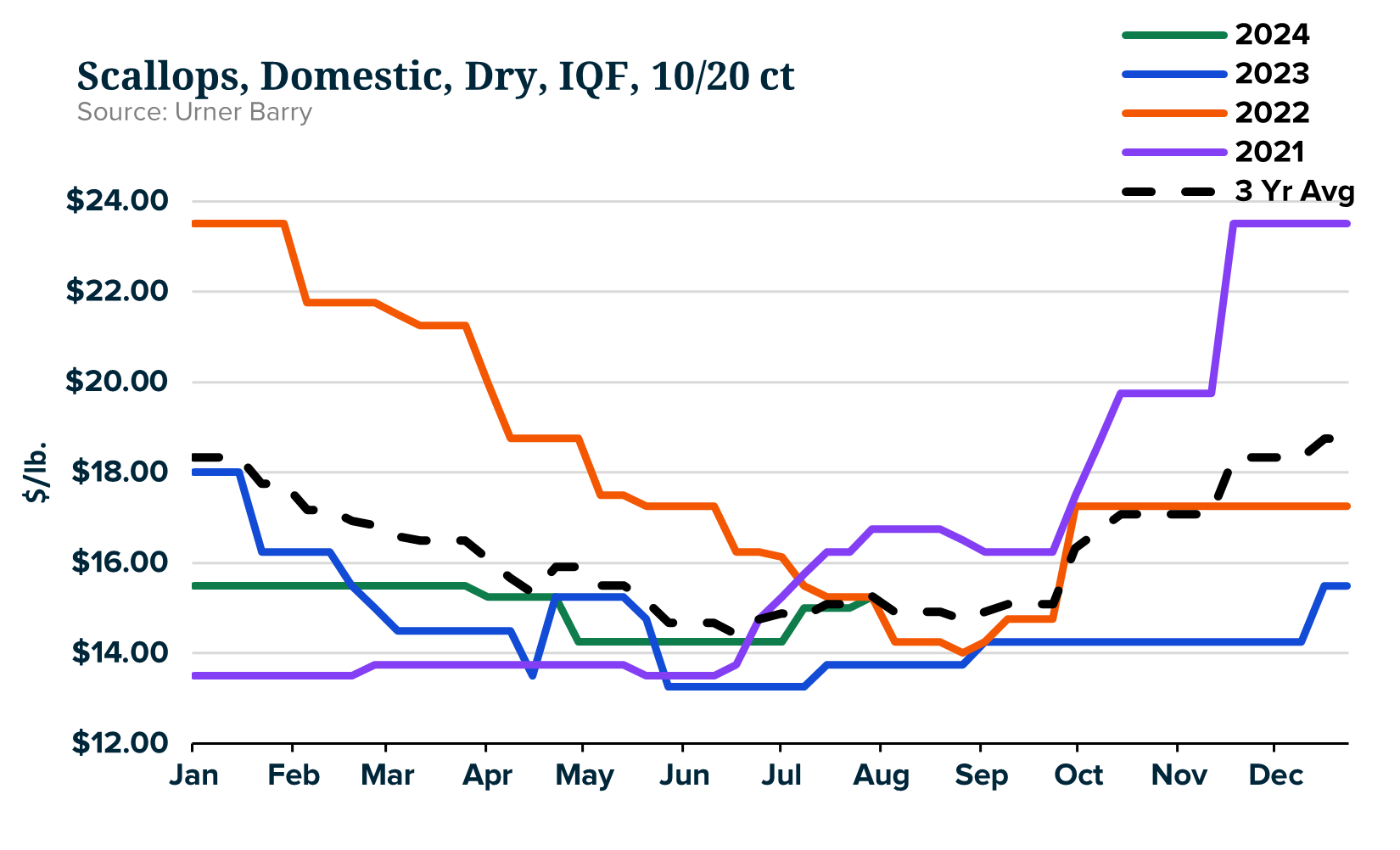 ANALYSIS: Scallop Market Rallies Ahead of Area II Closure