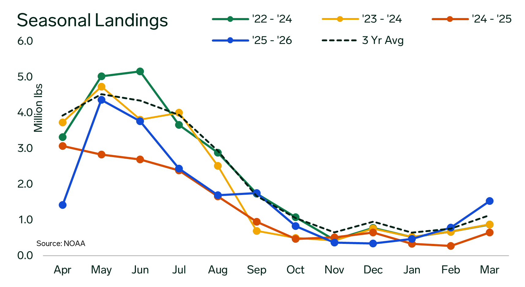 ANALYSIS: Temporary Price Dip Masks Potential Supply Constraints in New Scallop Season