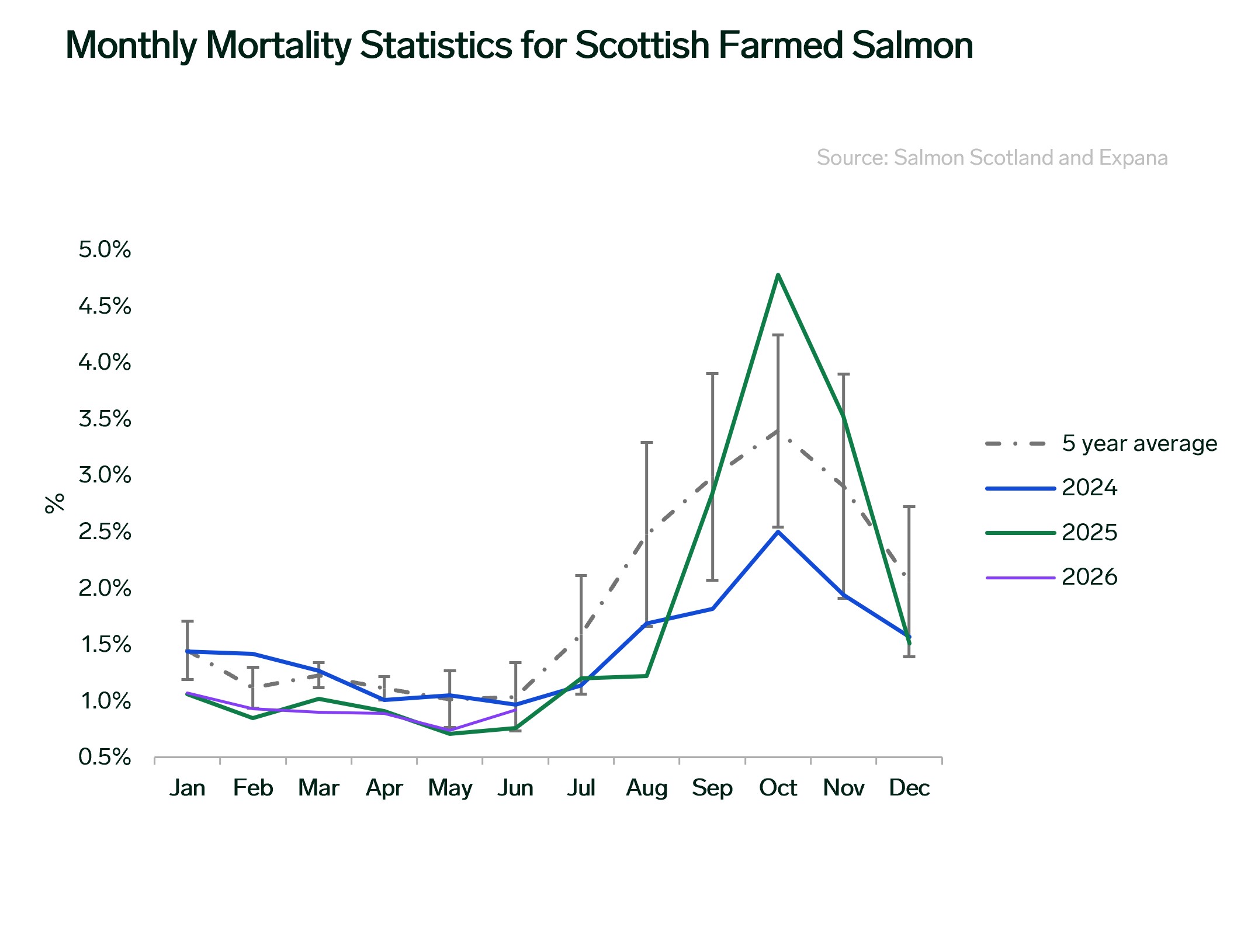 ANALYSIS: Scottish Salmon Exports Down 31%, Prices Up Despite Record Survival