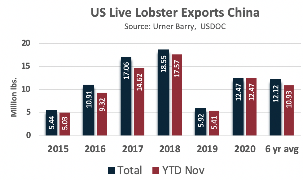 ANALYSIS: Lobster Exports to China Continue Upward Trend; Total Exports Trail 2019 Levels