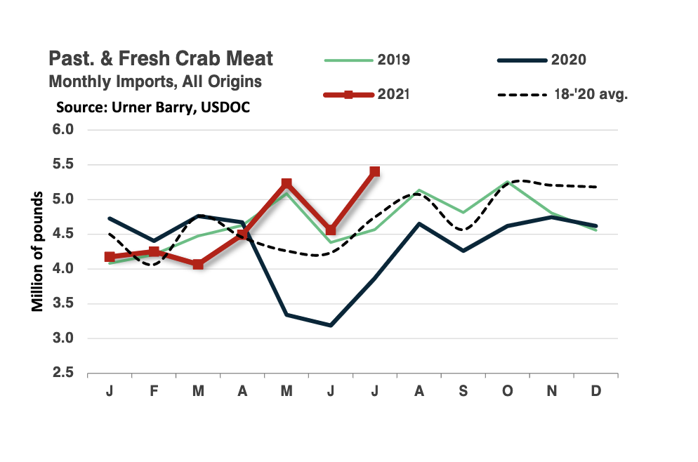 ANALYSIS: Crab Meat Supplies Remain Tight; Logistics Challenges Continue