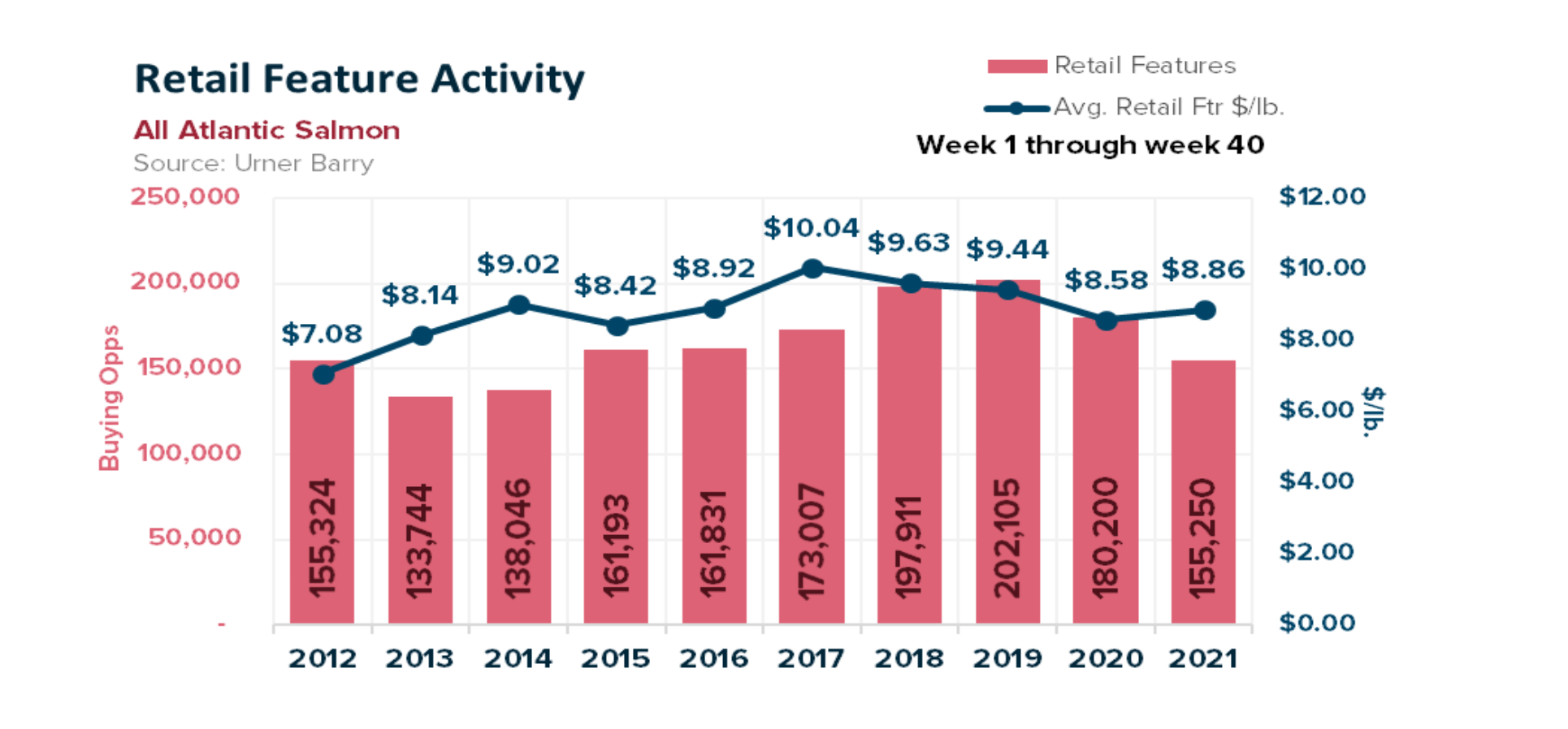 ANALYSIS: Retail Salmon Price Hits Highest Mark in 2021 Amid Lower Buying Opportunities