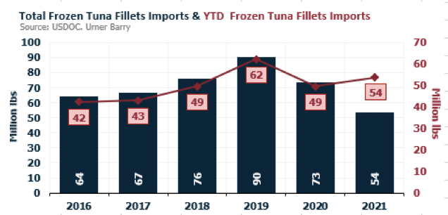 ANALYSIS: October Slowdown Welcome Reprieve for Frozen Tuna
