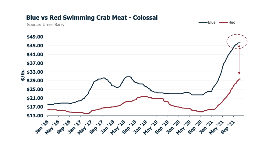 Blue Swimming Crab Meat Inventories Thin, Raw Material Pricing Full Steady to Firming Overseas