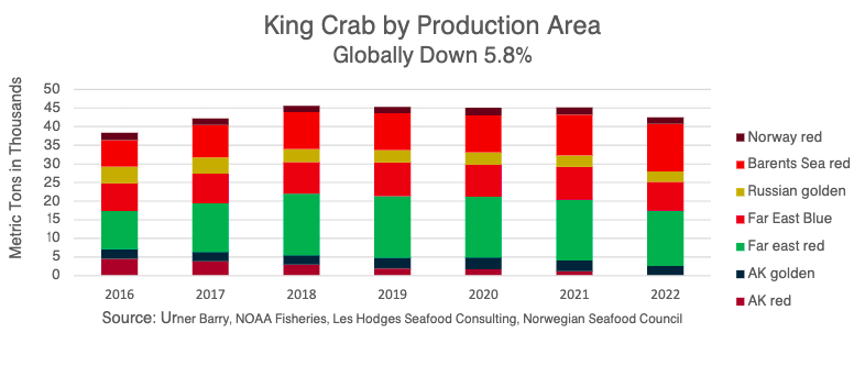 ANALYSIS: Russian Red King Crab Market Adjusts Lower With One Exception