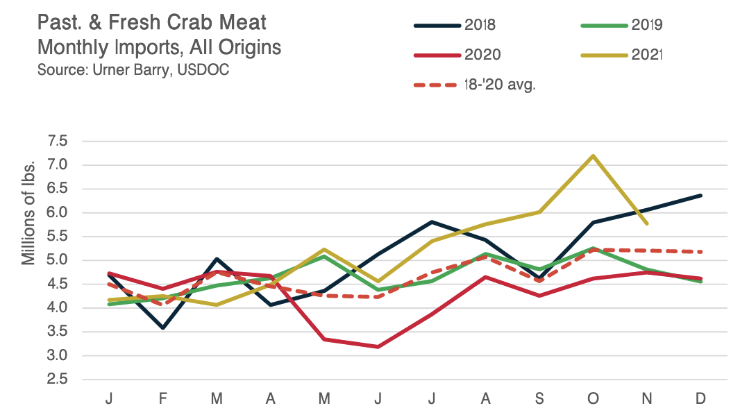 ANALYSIS: Blue Swimming Crab Market Adjusts to Less Demand, Higher Imports