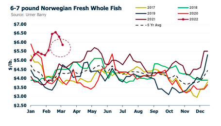 ANALYSIS: U.S. Salmon Market Sees Increased Supplies In Response to Russias Invasion of Ukraine