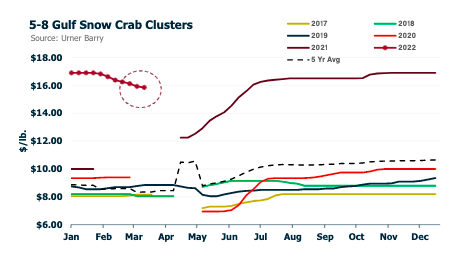 ANALYSIS: A Look At The Current Snow Crab Market And Spring Supply Outlook